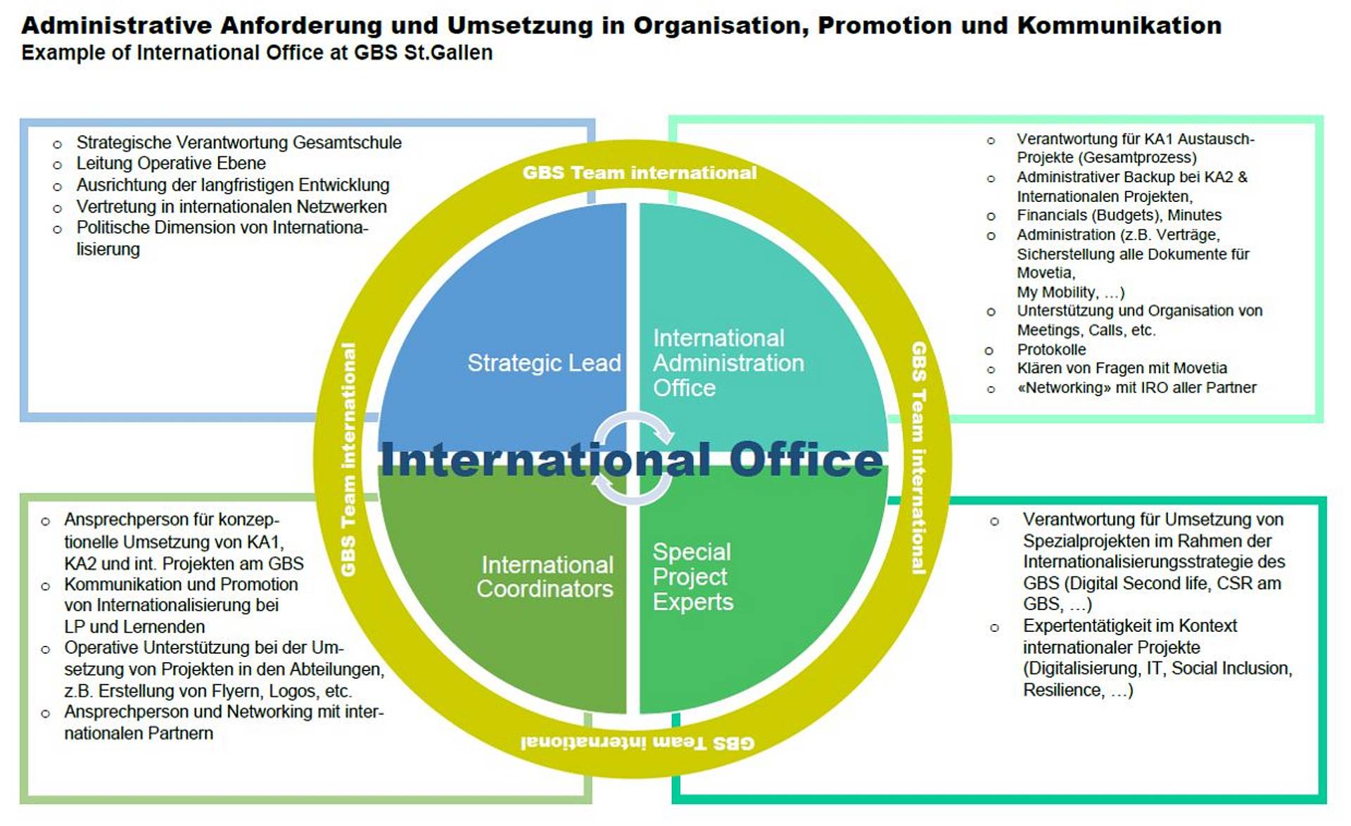 Grafische Darstellung des International Office